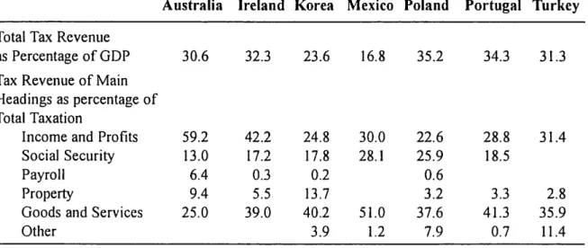 Table 13.5: Income Tax plus Employee Social Security