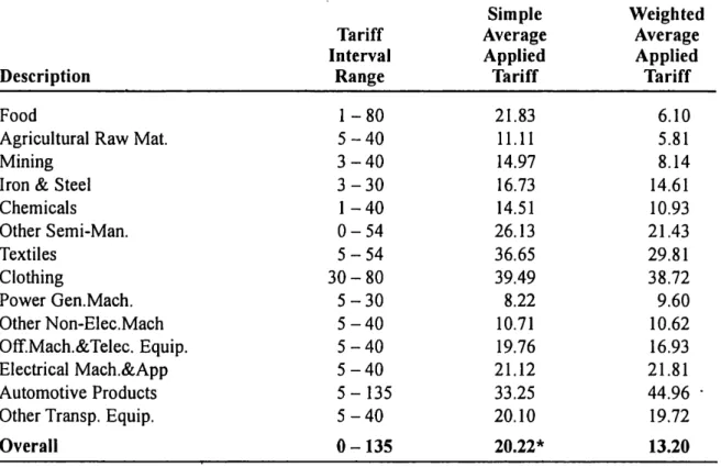 Table 13.1 shows the nominal protection rates in Tunisia and Turkey. The table reveals that tariff rates are relatively high in Tunisia