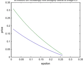 Fig. 1. Effect of increasing risk aversion coefﬁcient x when all investors are equally ambiguity averse with  i ¼ 0:01 for i ¼ 1; 2; 3.