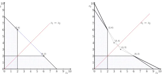 Figure 6.3: (a)Generalized Lorenz dominated region by (2,6). (b) C((3, 4); (2, 6)) and its equitably cone dominated region