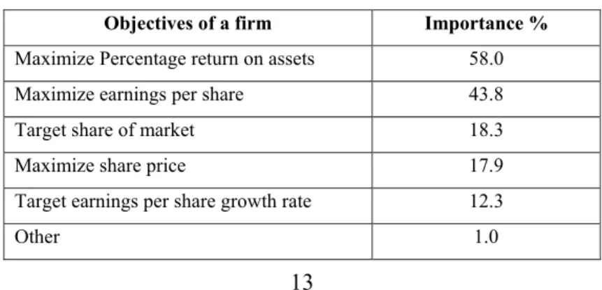 Table 1 The importance of goals (Pike et al. (1986))  Objectives of a firm  Importance %  Maximize Percentage return on assets  58.0  Maximize earnings per share  43.8 