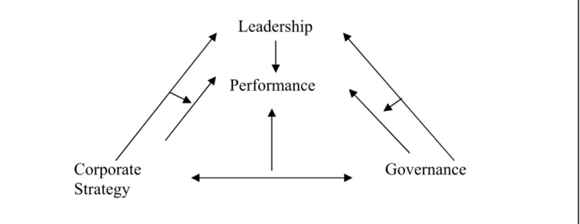 Figure 1 Governance Relationships (Kimberly and Zajac (1988))      Leadership 