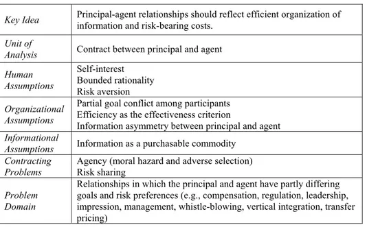 Table 2 Agency Theory Overview (Eisenhardt, (1989)) 
