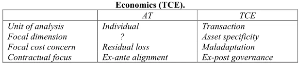 Table 3   Comparison of Agency Theory (AT) and Transaction-Cost   Economics (TCE). 