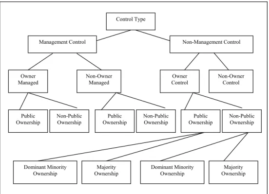 Figure 3   Type of Corporations (Cubbin and Leech (1983)) 