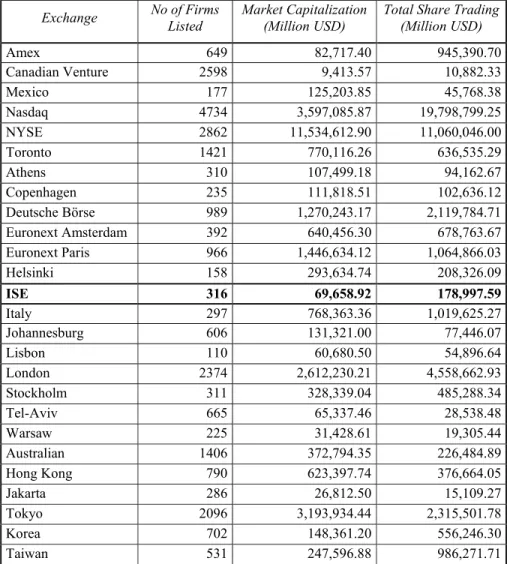 Table 4  Comparison of World Stock Exchanges in 2000  (US$ Million) 