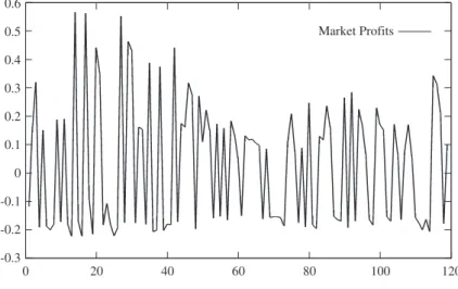 Fig. 18. Changes in market proﬁts at g ¼ 3:0, b ¼ 0:97.