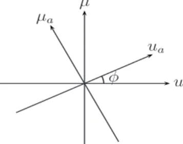 Fig. 3. ath-order fractional Fourier domain.