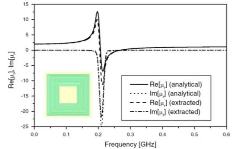 Fig. 9. Relative permeability of a spiral resonator medium as a function of frequency