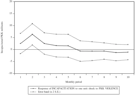 Figure 3. The response of INCAPTER to a one S.D. impulse in VIOLENCE.