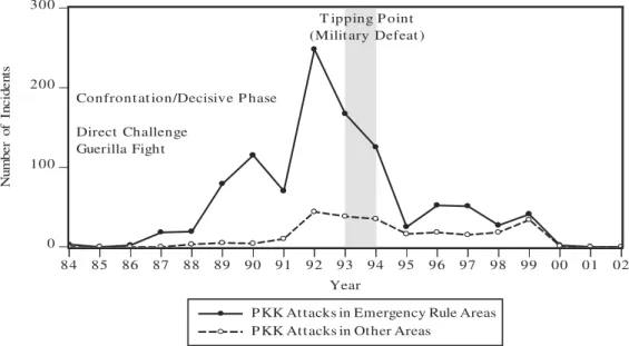 Figure 7. Location of violent incidents (both PKK-initiated MOPs) in emergency rule provinces (south- (south-eastern provinces) vs