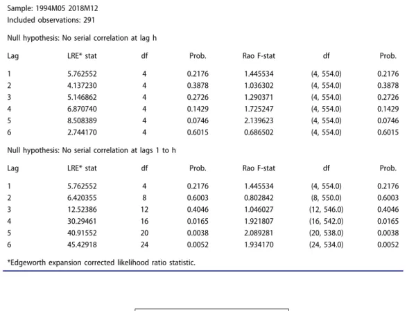 Table B-5. Serial Correlation LM Test