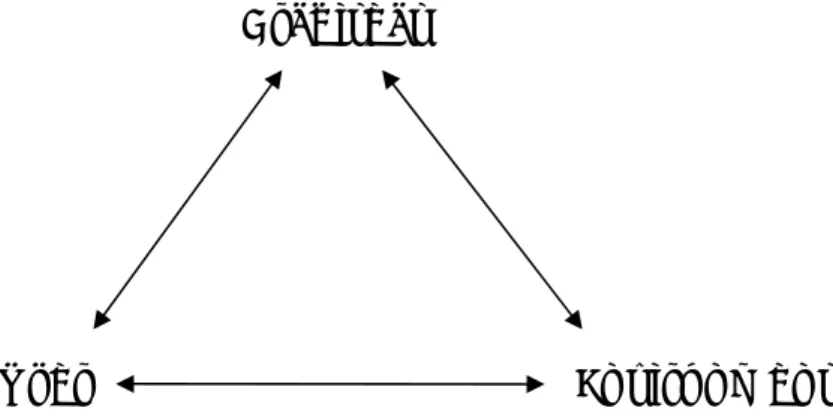 Figure 1: Feedback loops among designer, environment and user  triangle 