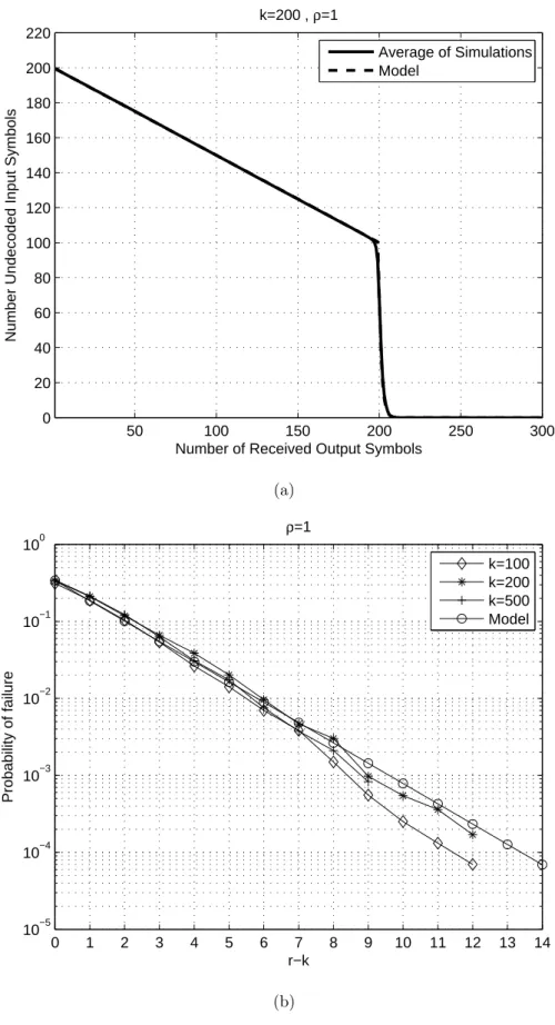 Figure 4.11: The results on modeling the performance of systematic Raptor codes for ρ = 1.0 (a) whole performance for k = 200 (b) normalized log-scale plot for r ≥ k for k = 100, k = 200 and k = 500