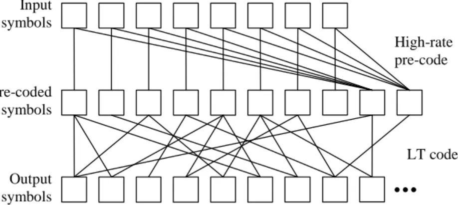 Figure 2.4: The representation of the Raptor encoder