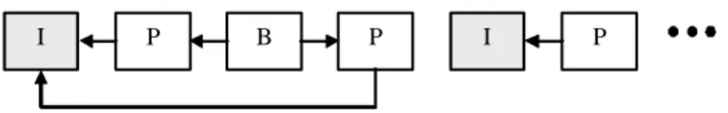 Figure 2.5: An example reference structure in video coding