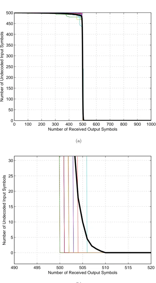 Figure 4.4: The performance curve of Raptor Codes with the Raptor distribution in Table 4.2, k = 500, (a) Whole Performance, (b) Performance zoomed around 500 received output symbols