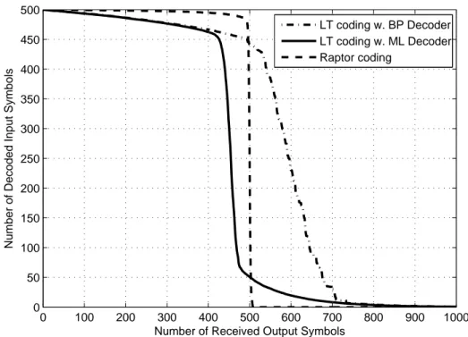 Figure 4.5: The comparison of the performance of LT codes with ML and BP decoder and Raptor codes