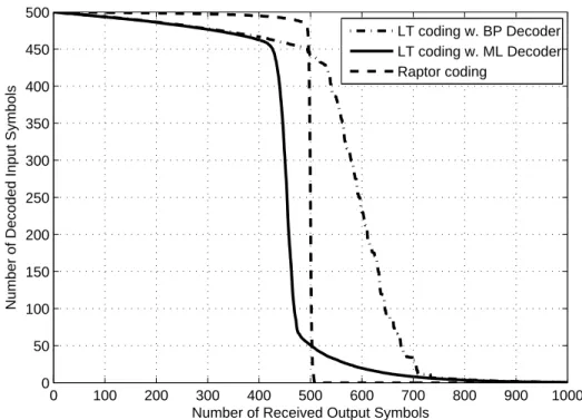 Figure 4.5: The comparison of the performance of LT codes with ML and BP decoder and Raptor codes