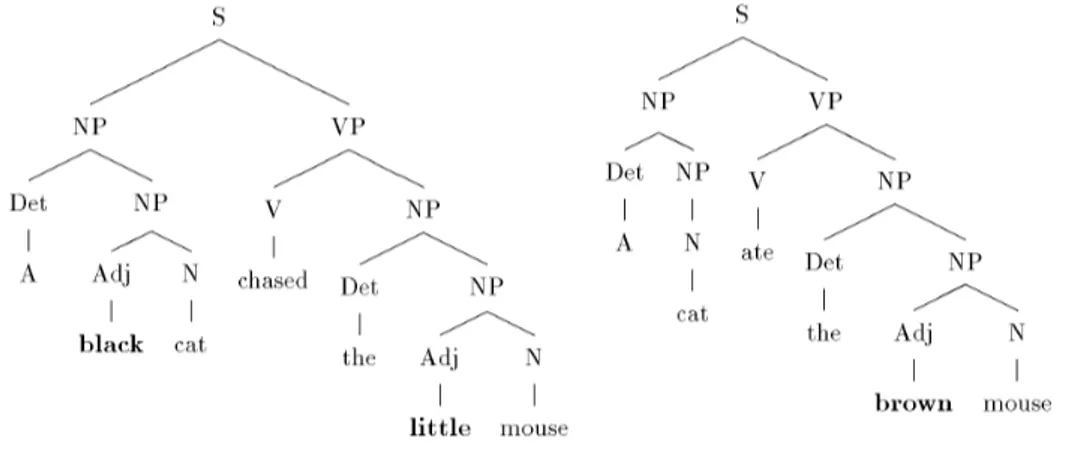 Fig. 1. Trees that are “close” to each other.