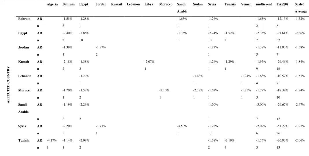 Table 13: Extreme Negative Abnormal Returns Matrix 