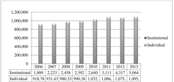 Figure 2: Number of Individual vs. Institutional Investors by Year 