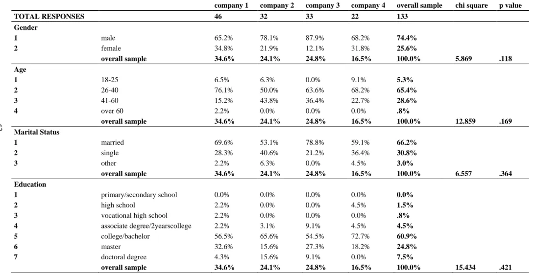 Table 2: Personal and Investor Characteristics of the Investors Participating in the Study 