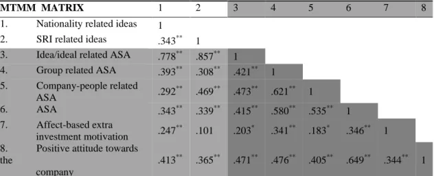 Table 5: Multitrait-Multimethod Matrix (MTMM) Analysis for Idea/Ideal  Related ASA 