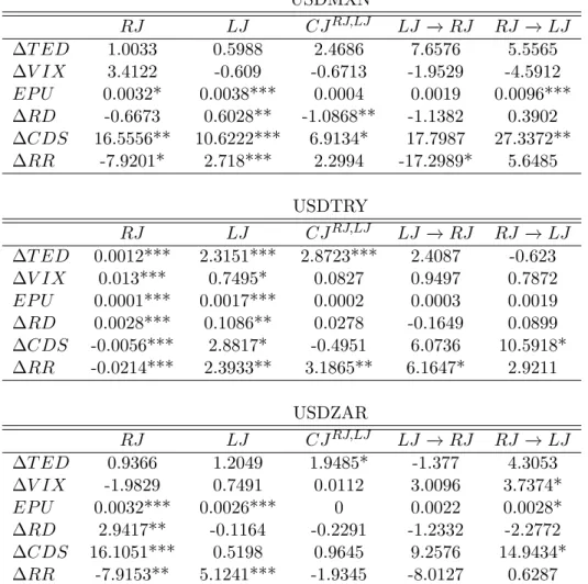 Table 3.12: Determinants of return jumps, liquidity jumps and return-liquidity cojumps for each exchange rate