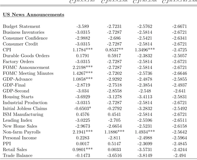 Table 3.17: Impact of US based macroeconomic news announcements on return cojumps across exchange rates