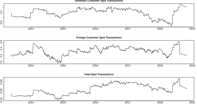Figure 4.4: Dynamic conditional correlations between trading volumes and realized volatility with respect to different trader and transaction types