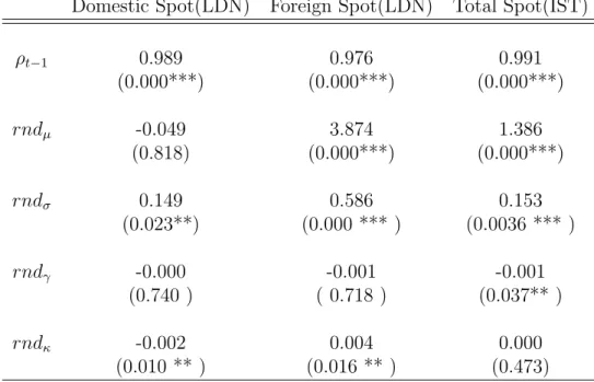 Table 4.6: Impacts of RND central moments on dynamic correlations between USDTRY volume and volatility