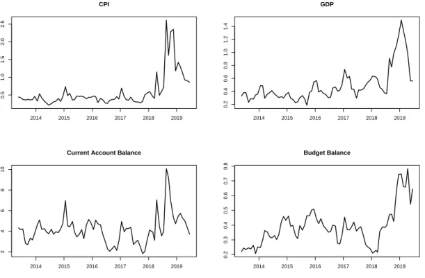 Figure 2.7: Mean absolute deviations in the expectations for the 1 year ahead levels key macroeconomic variables