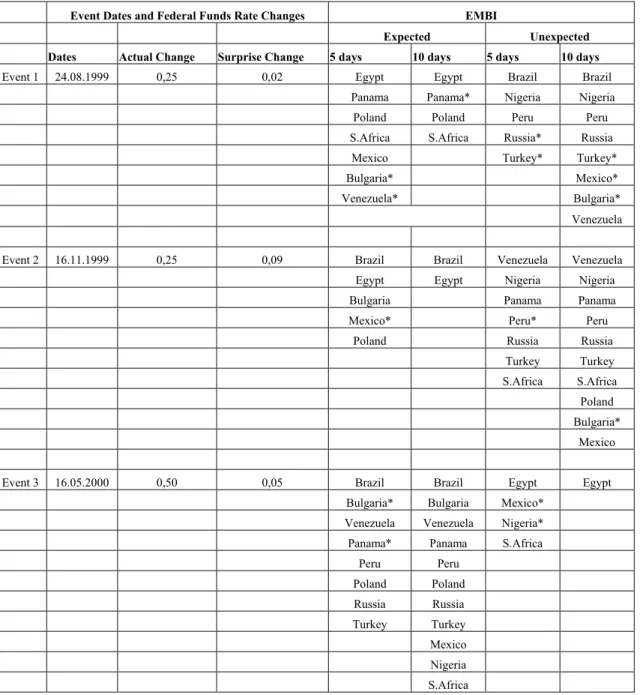 TABLE 2: Both Actual and Surprise Change is Positive 