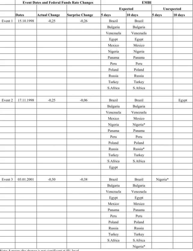TABLE 4: Both Actual Change And Surprise Change Is Negative 