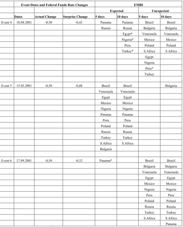 TABLE 4: Both Actual Change And Surprise Change Is Negative(cont’d) 