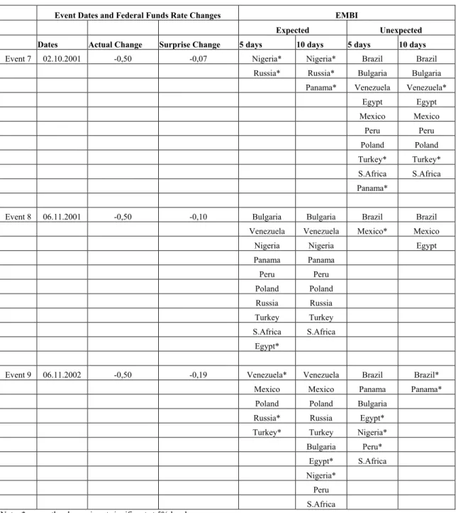 TABLE 4: Both Actual Change And Surprise Change Is Negative(cont’d) 