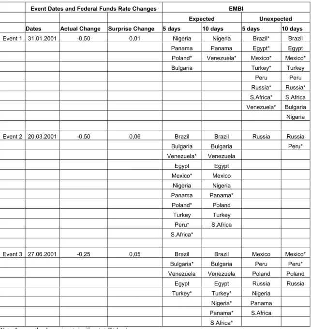 TABLE 5: Actual Change Is Negative And Surprise Change Is Positive 