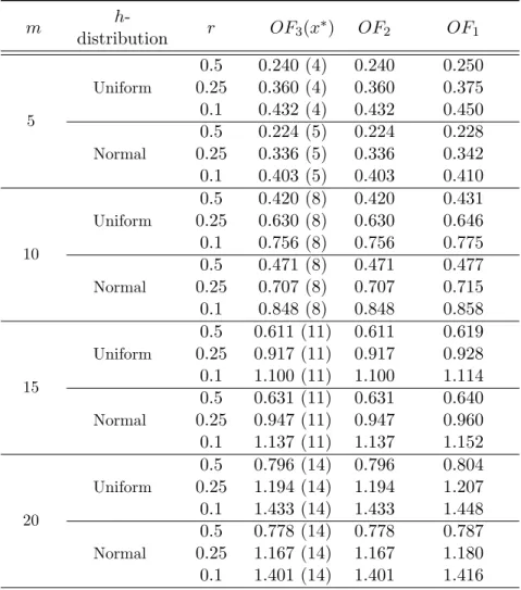 Table 3.3: Results for models under box ambiguity m  h-distribution r OF 3 (x ∗ ) OF 2 OF 1 0.5 0.240 (4) 0.240 0.250 0.25 0.360 (4) 0.360 0.375 0.1 0.432 (4) 0.432 0.450Uniform 0.5 0.224 (5) 0.224 0.228 0.25 0.336 (5) 0.336 0.3425Normal 0.1 0.403 (5) 0.40