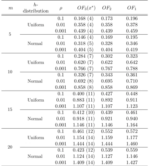 Table 3.4: Results for models under Burg Entropy divergence measure m  h-distribution ρ OF 3 (x ∗ ) OF 2 OF 1 0.1 0.168 (4) 0.173 0.196 0.01 0.358 (4) 0.358 0.378 0.001 0.439 (4) 0.439 0.459Uniform 0.1 0.146 (4) 0.169 0.195 0.01 0.318 (5) 0.328 0.3465Norma