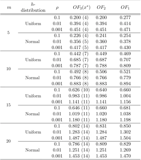 Table 3.6: Results for models under χ 2 -distance divergence measure m  h-distribution ρ OF 3 (x ∗ ) OF 2 OF 1 0.1 0.200 (4) 0.200 0.277 0.01 0.394 (4) 0.394 0.414 0.001 0.451 (4) 0.451 0.471Uniform 0.1 0.226 (4) 0.241 0.254 0.01 0.356 (5) 0.360 0.3785Norm