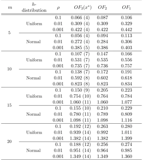Table 3.7: Results for models under Hellinger-distance divergence measure m  h-distribution ρ OF 3 (x ∗ ) OF 2 OF 1 0.1 0.066 (4) 0.087 0.106 0.01 0.309 (4) 0.309 0.329 0.001 0.422 (4) 0.422 0.442Uniform 0.1 0.056 (4) 0.094 0.113 0.01 0.272 (4) 0.284 0.306