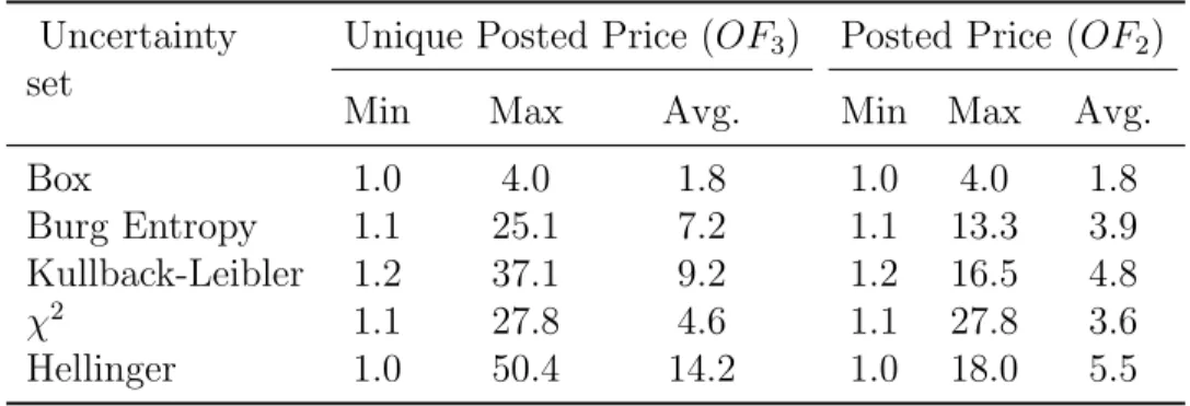 Table 3.8: Profit loss in percentage for different models Uncertainty