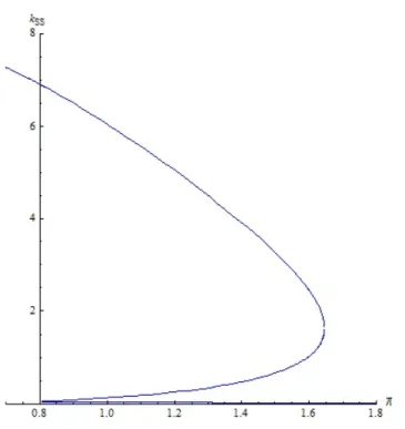 Figure 1: Bifurcation analysis for variations in