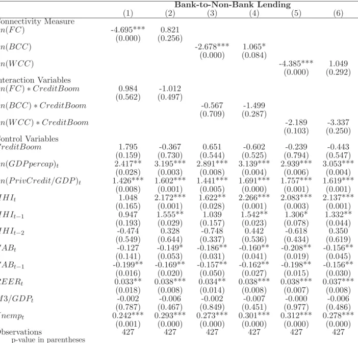 Table B.6: Results of probit models for BNB lending with interaction variable between credit boom periods and connectivity measures, estimated with crisis dates from Laeven and Valencia(2018)