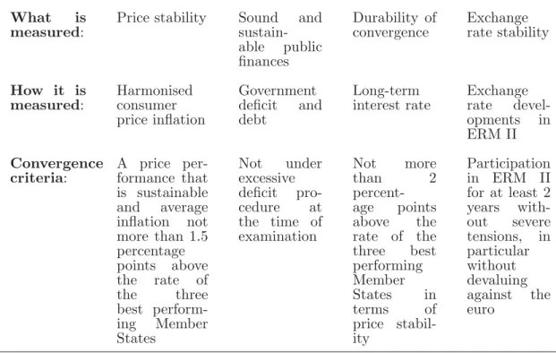 Table 3.1: The four convergence criteria