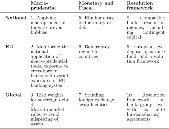 Table 3.2: Policy recommendations for cross-border banks  Macro-prudential Monetary andFiscal Resolutionframework National 1