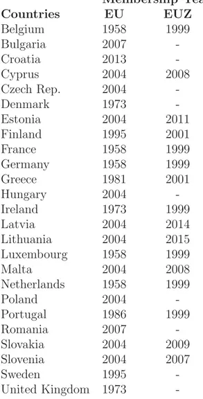 Table 3.3: Membership years of the EU(Z) countries Membership Years Countries EU EUZ Belgium 1958 1999 Bulgaria 2007  -Croatia 2013  -Cyprus 2004 2008 Czech Rep