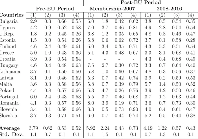 Table 3.5: Mean values of network characteristics during the pre- and post-EU period for peripheral EU countries in BNB lending market