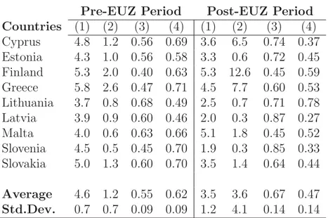 Table 3.8: Mean values of network characteristics during the pre- and post-EUZ period for peripheral EU countries in BB lending market